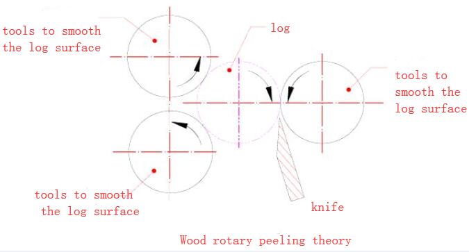 koka rotējošais nazis wood rotary peeling knife